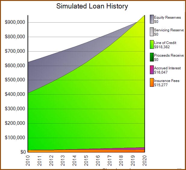 Reverse Mortgage Line of Credit & Growth Rate Explained