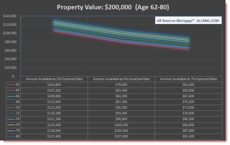 $200,000 Property Value | Rates Rising