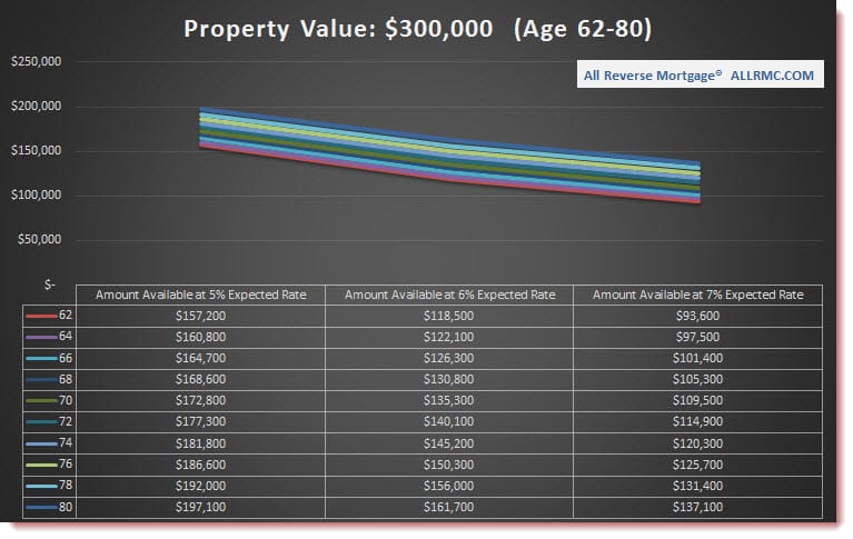 $300,000 Property Value | Rates Rising 