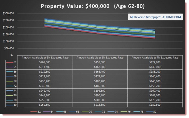 $400,000 Property Value | Rates Rising