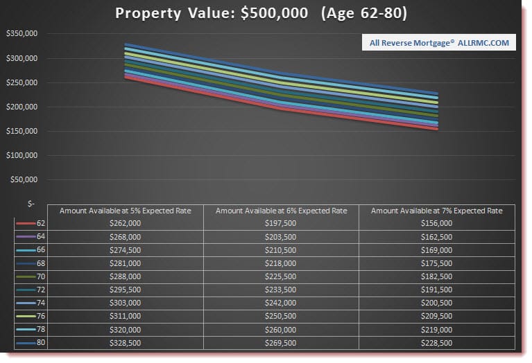 $500,000 Property Value | Rates Rising