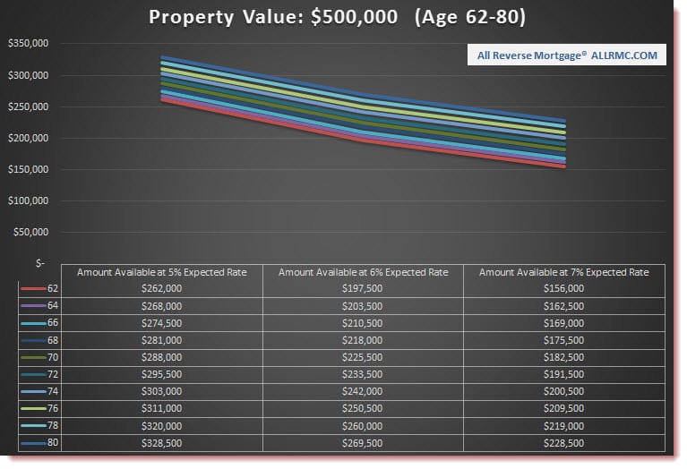 $500,000 Property Value | Rates Rising 