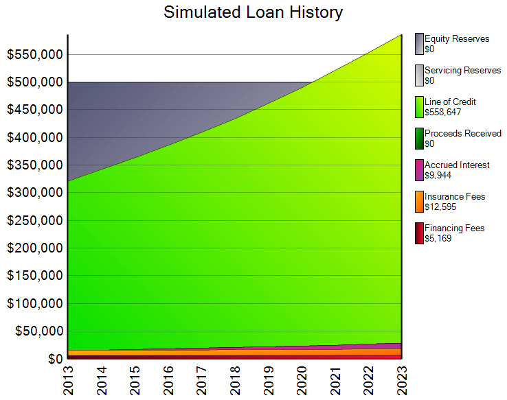 mortgage line of credit rates