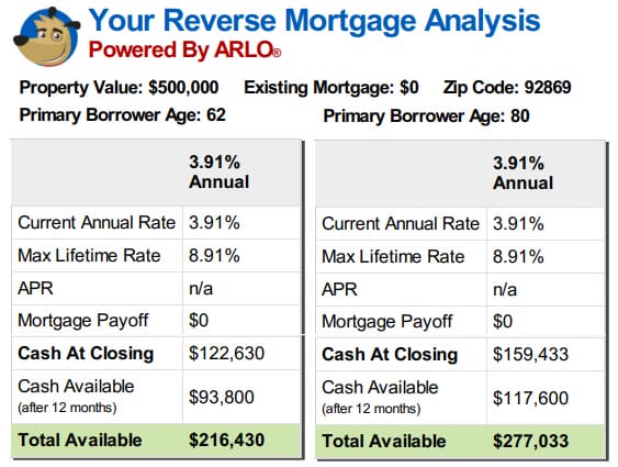 reverse mortgage example: 62yr-old vs 80yr-old