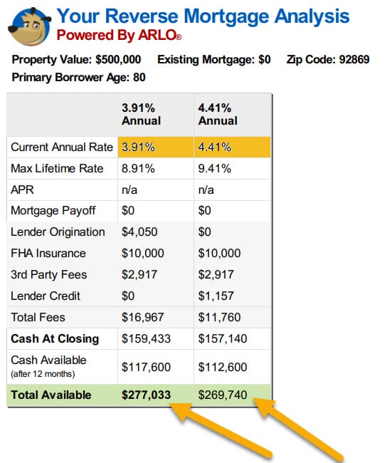 reverse mortgage example with rates rising