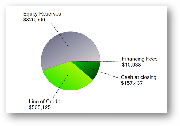 line of credit pie chart
