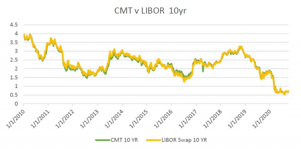 CMT Index VS 12 Month Libor