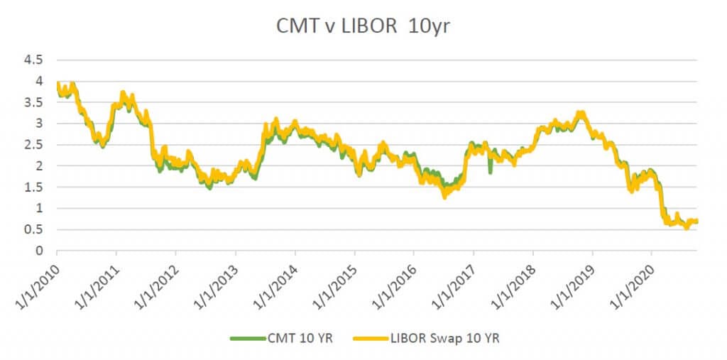 CMT Index VS 12 Month Libor 