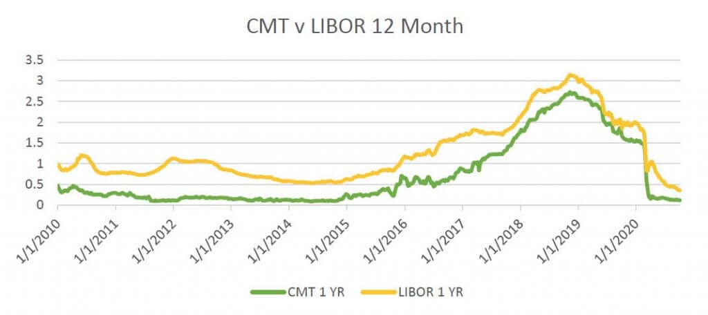CMT vs LIBOR Index past 12 months 