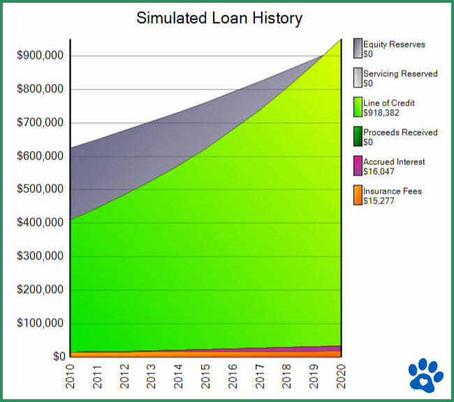 reverse mortgage line of credit growth chart