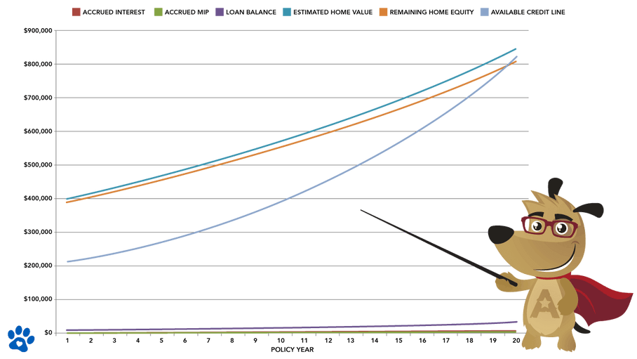 line of credit growth chart