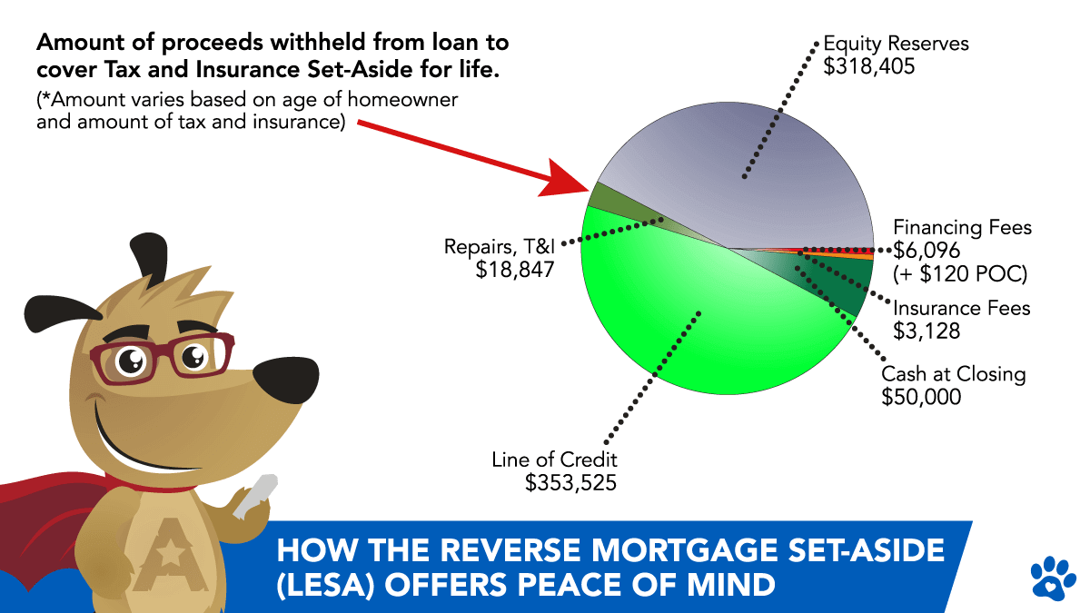 Pie Chart Showing How the Reverse Mortgage Set-Aside (LESA) Works