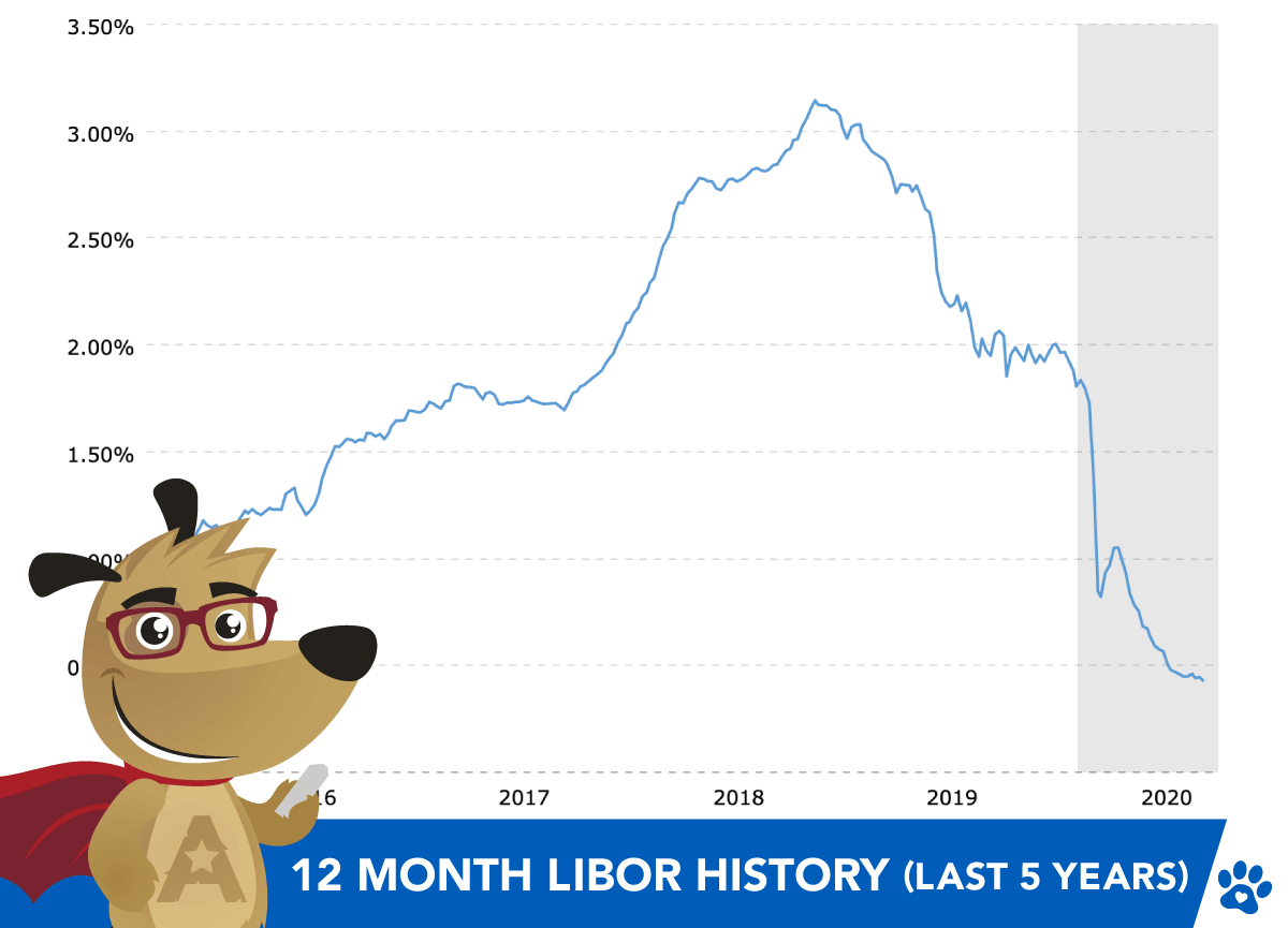 12 month libor history chart last 5 years