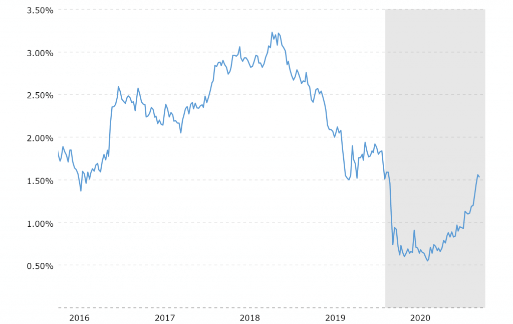 10 year treasury history years 2016-Present