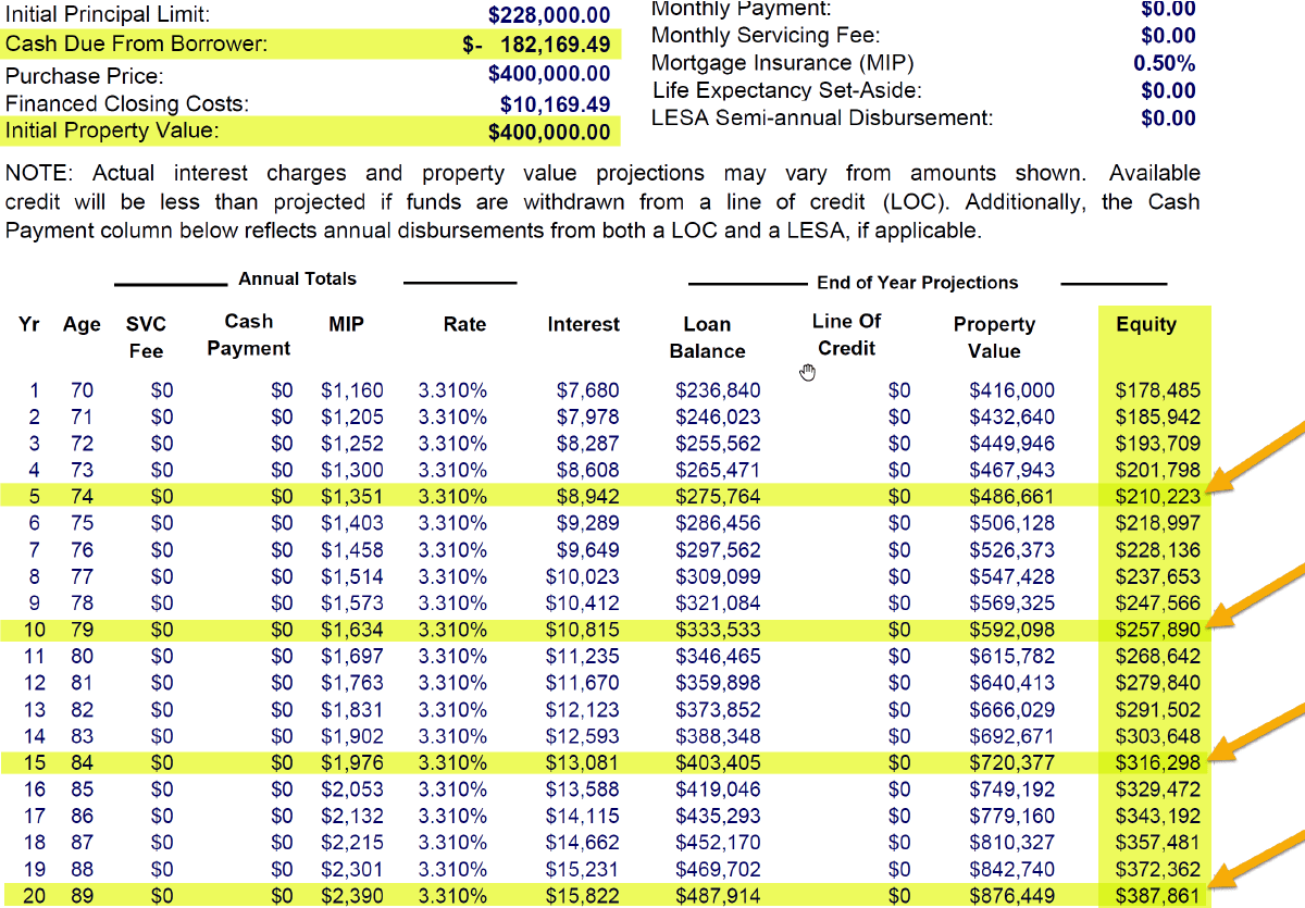 Reverse Mortgage Purchase example