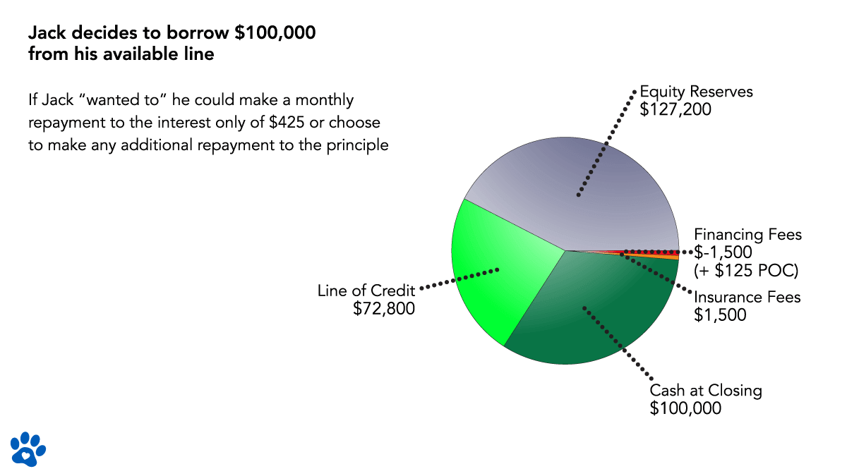 ARLO explains reverse mortgage line of credit