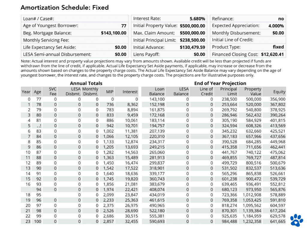 Reverse Mortgage Amortization Schedule Explained