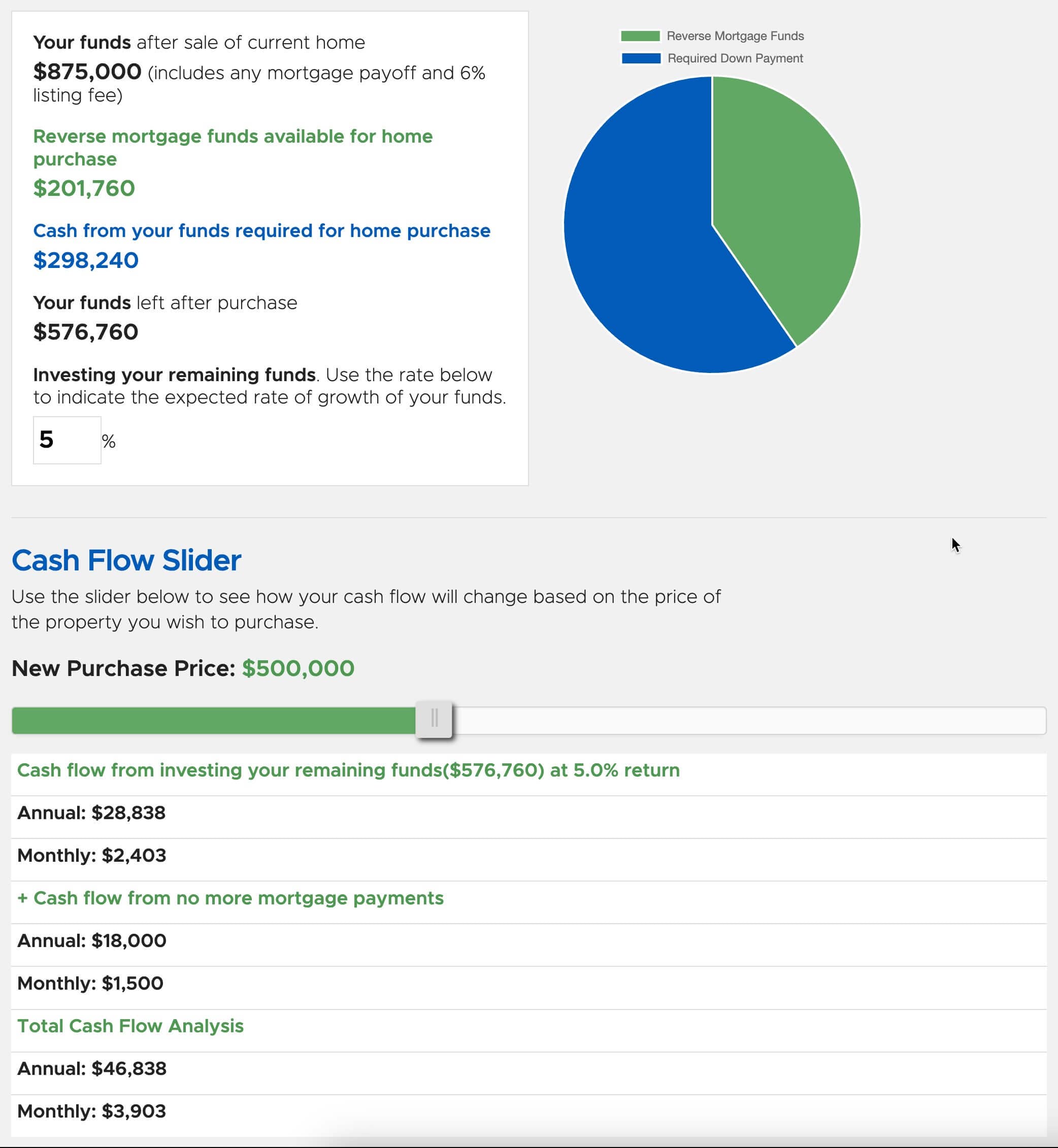 Cash flow illustration with pie chart downsizing to $500k sales price 