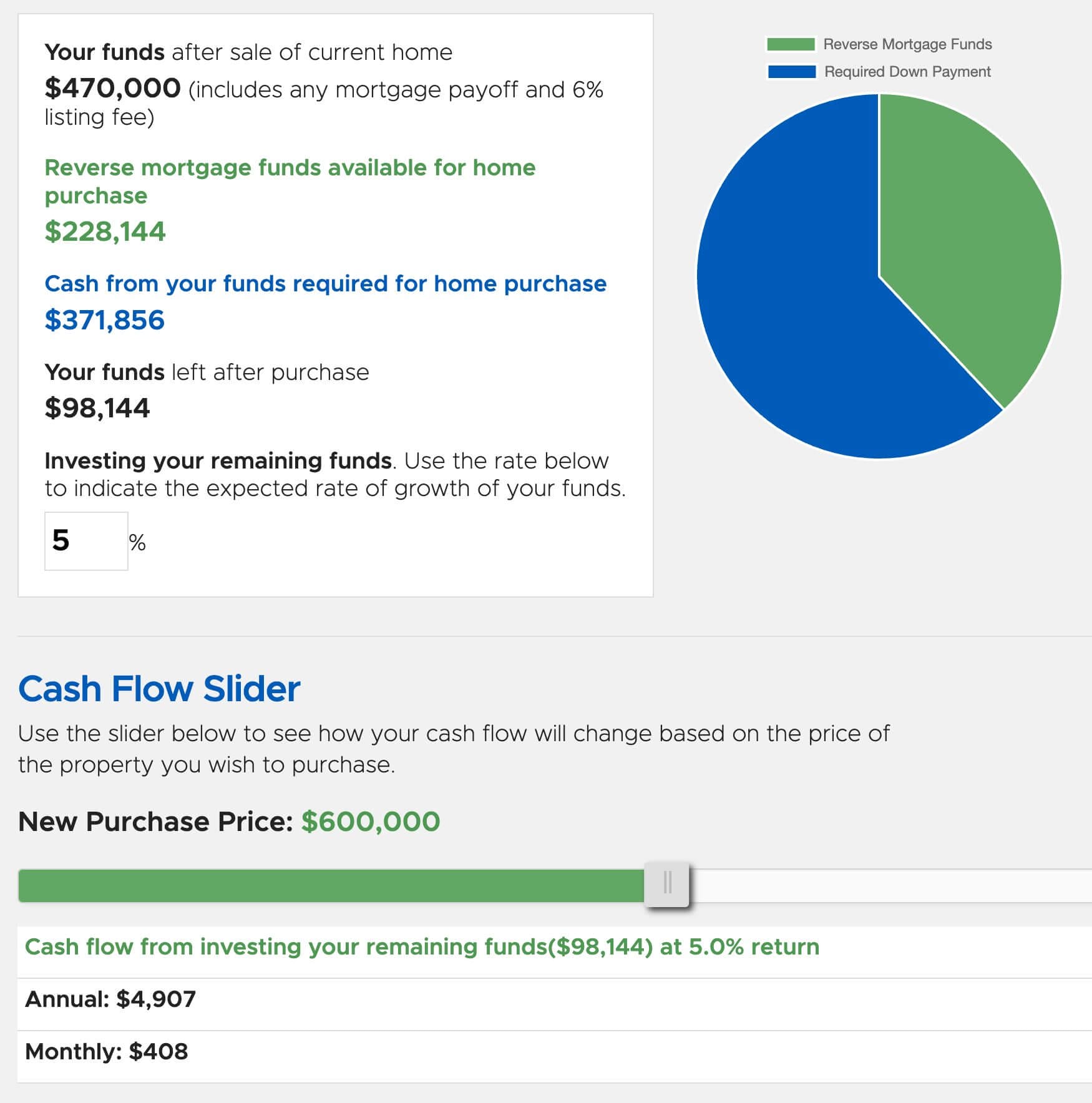 Cash flow illustration with pie chart downsizing to $600k sales price 