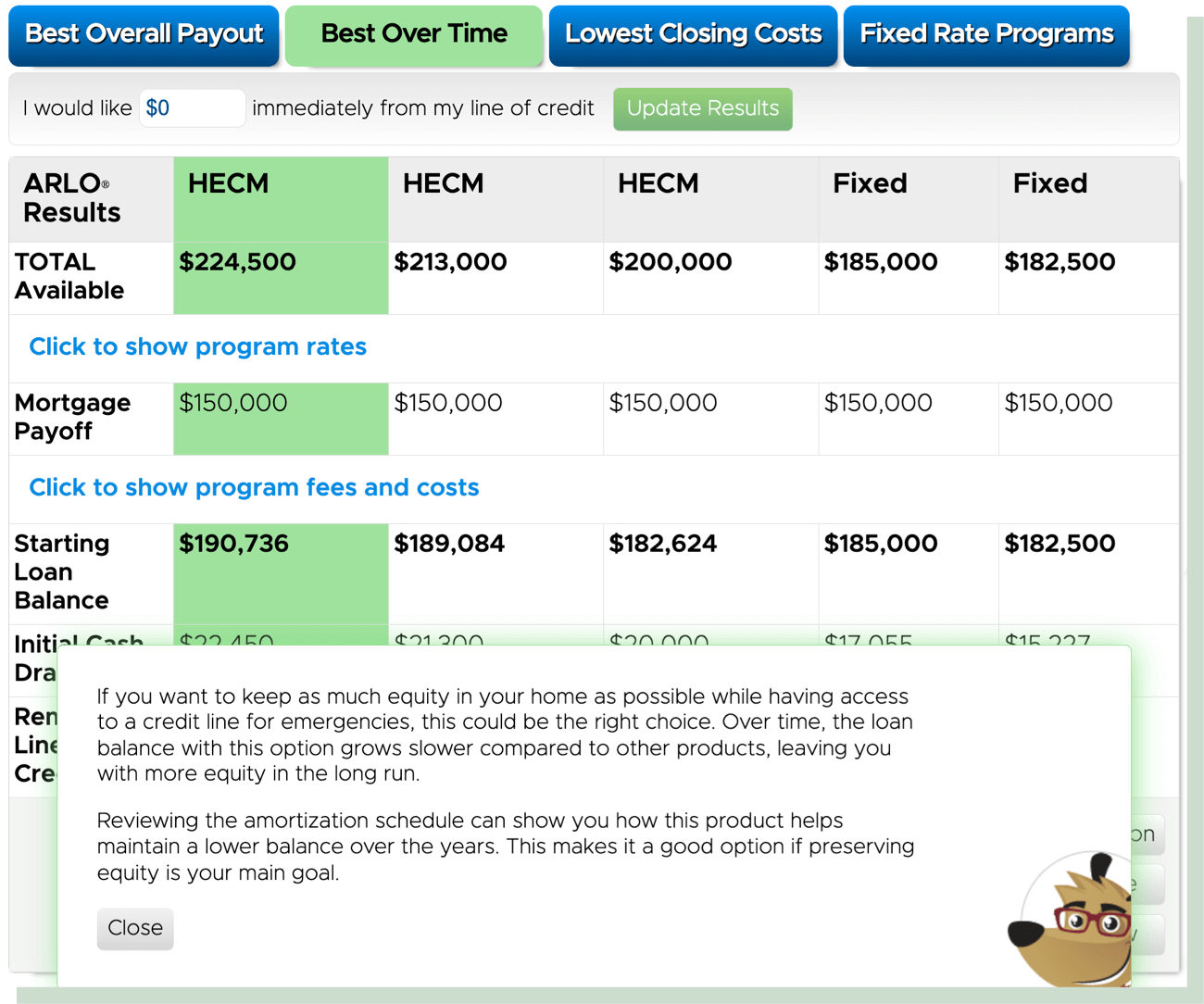 Calculator results for "Best Over Time" option showing a total available amount of $213,000, mortgage payoff of $150,000, starting loan balance of $189,084, initial cash draw of $21,300, and remaining line of credit of $22,916 under the HECM program, with a note emphasizing equity preservation over time.