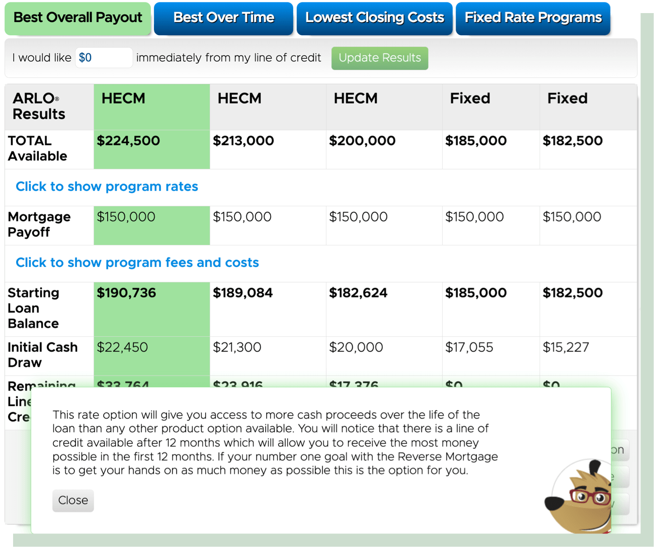 Calculator results for "Best Overall Payout" option showing a total available amount of $224,500, mortgage payoff of $150,000, starting loan balance of $190,736, initial cash draw of $22,450, and remaining line of credit of $23,764 under the HECM program, with a note highlighting maximum cash proceeds over the loan life.