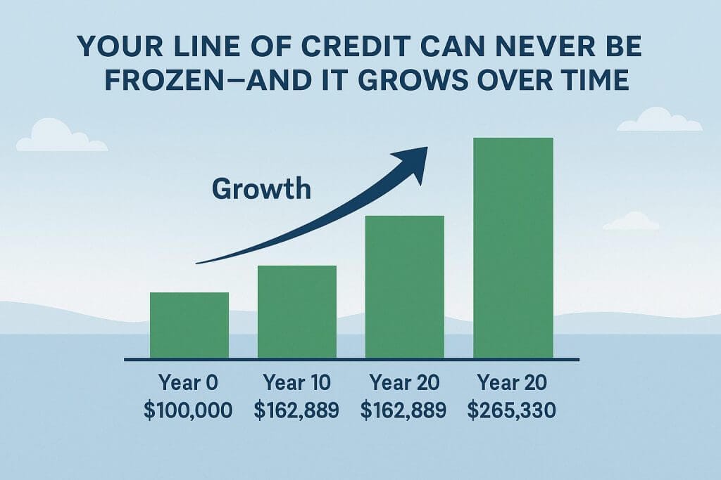 Growing Reverse Mortgage LOC