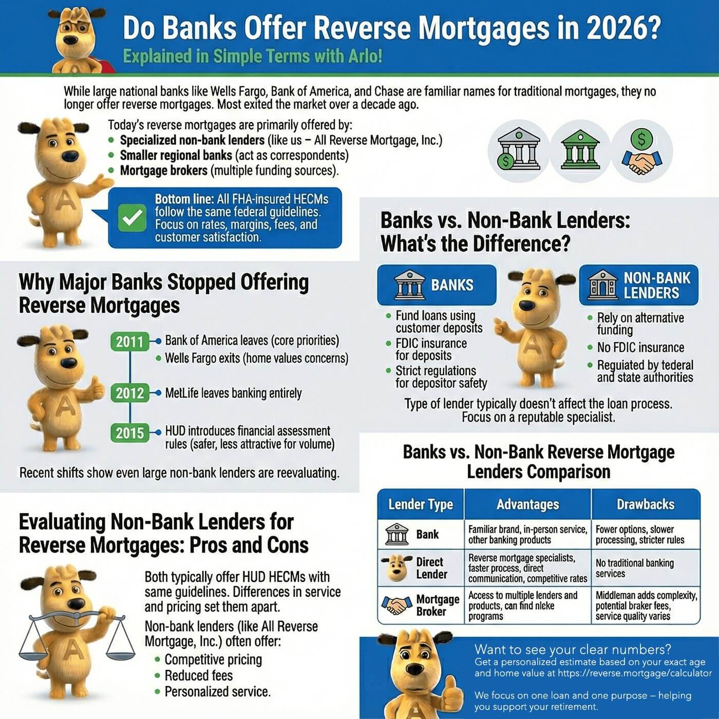Do banks offer reverse mortgages in 2026 infographic explaining why major banks exited reverse mortgages and how non bank lenders provide FHA insured HECM loans