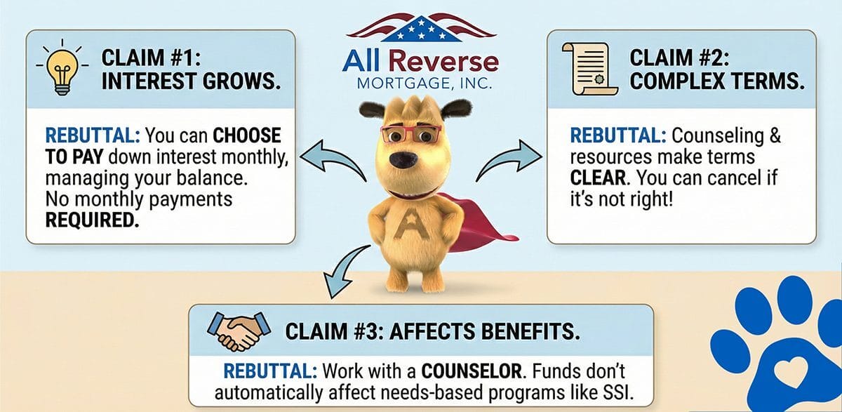 Graphic debunking common reverse mortgage downsides. Shows three claims and rebuttals: interest grows but borrowers can choose to pay interest, terms can be complex but HUD counseling makes them clear, and reverse mortgage funds do not automatically affect benefits like SSI. Includes All Reverse Mortgage branding and ARLO mascot.