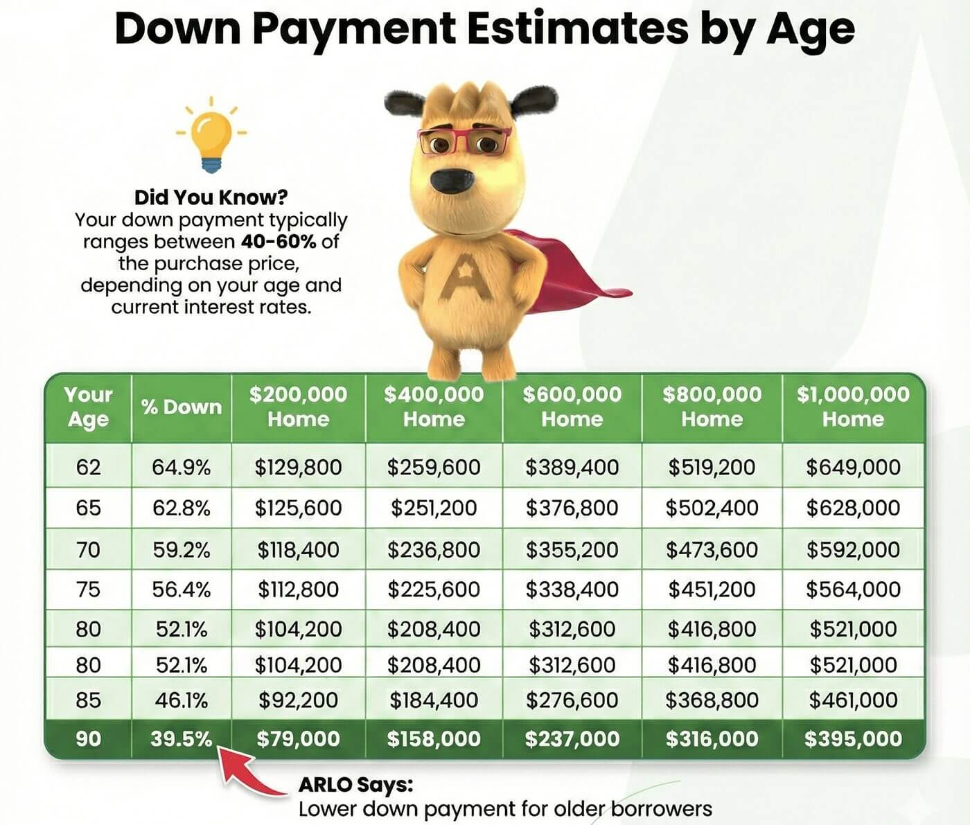 Reverse mortgage for purchase down payment estimates by age, showing how required down payment decreases as borrowers get older