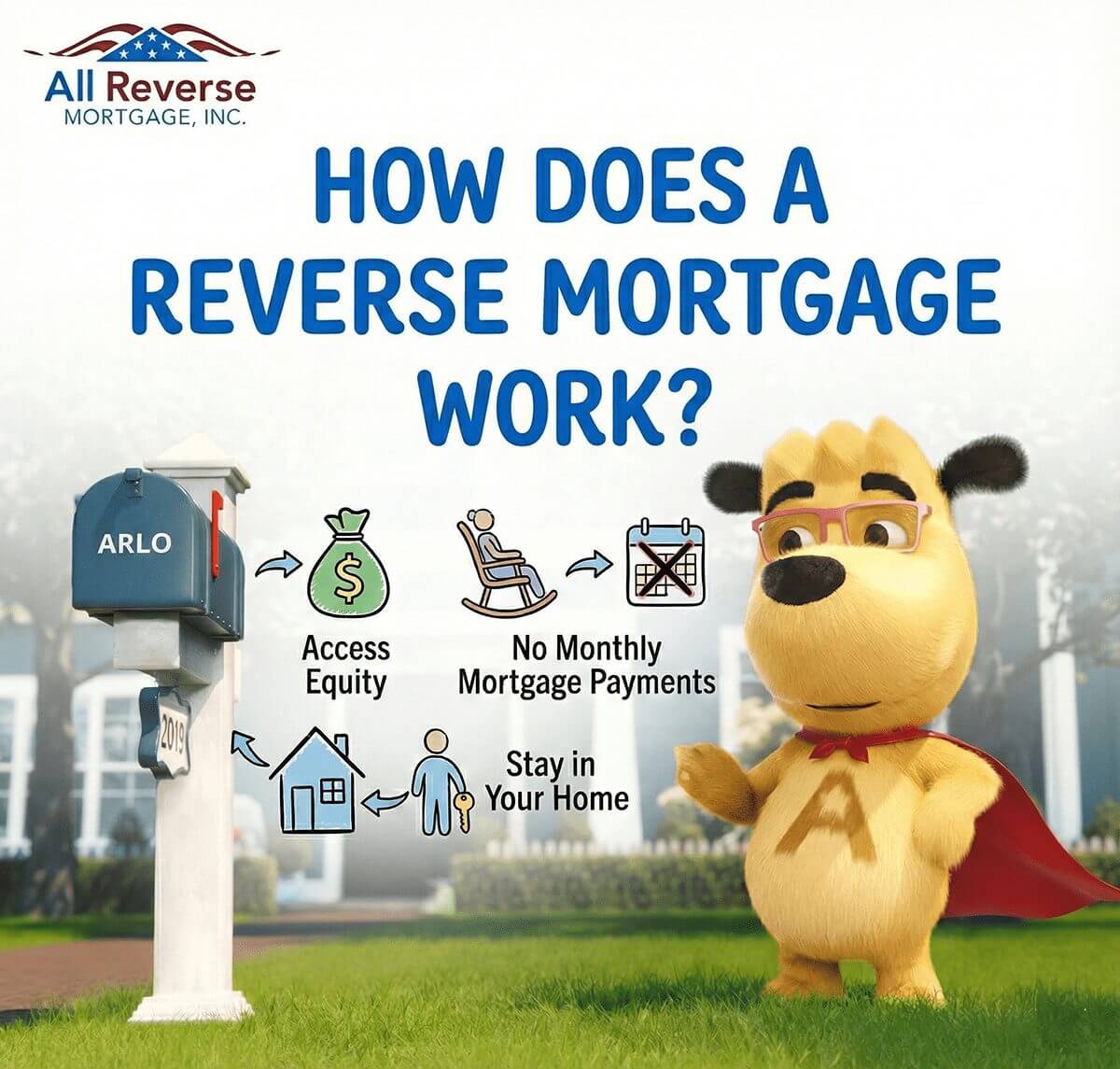 Graphic explaining how a reverse mortgage works, showing ARLO the mascot, a mailbox, and icons illustrating that homeowners can access equity, make no monthly mortgage payments, and stay in their home.