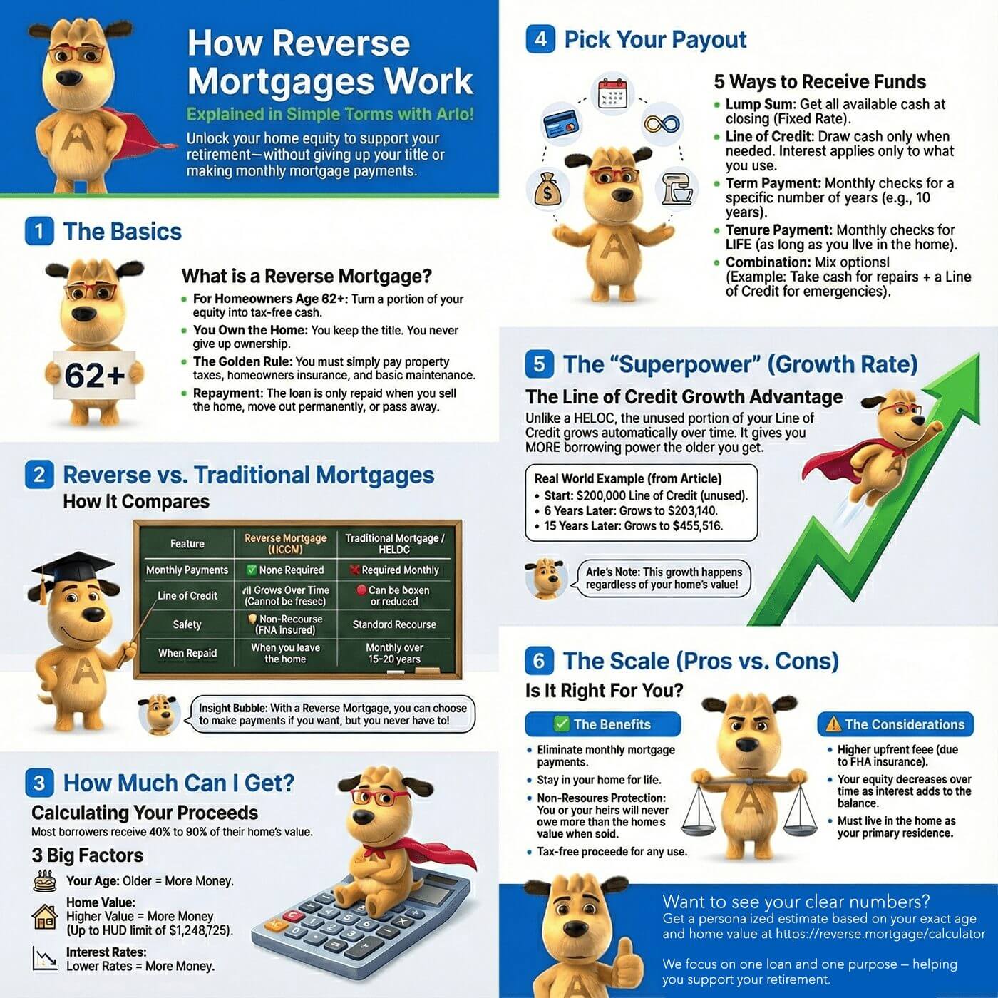 How reverse mortgages work infographic showing eligibility at age 62+, payout options, line of credit growth, and key pros and cons explained with Arlo the guide