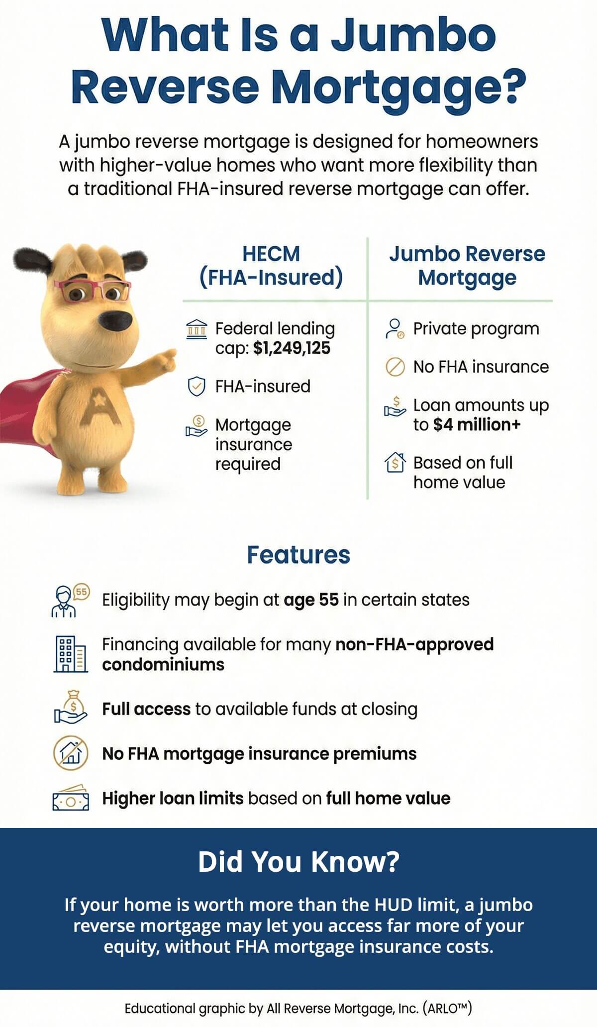 Jumbo reverse mortgage infographic comparing FHA insured HECM versus jumbo reverse mortgage, showing higher loan limits based on full home value, no FHA insurance, eligibility as low as age 55 in some states, and financing options for higher value homes.