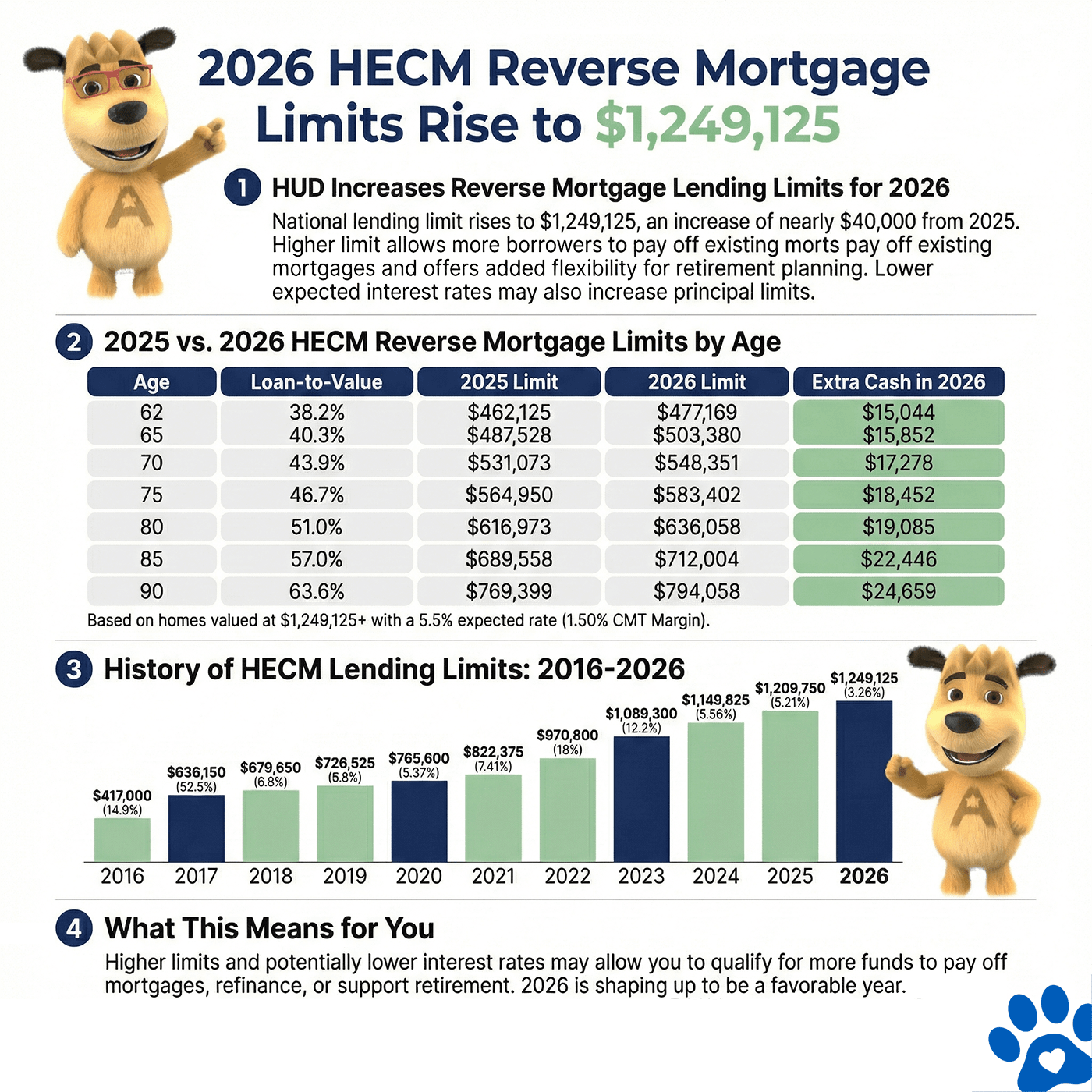 2026 HECM Reverse Mortgage Lending Limit Increase Explained 2026 HECM reverse mortgage lending limit infographic showing the increase to $1,249,125, why the HUD change matters, interest rate trends, and long-term lending limit growth