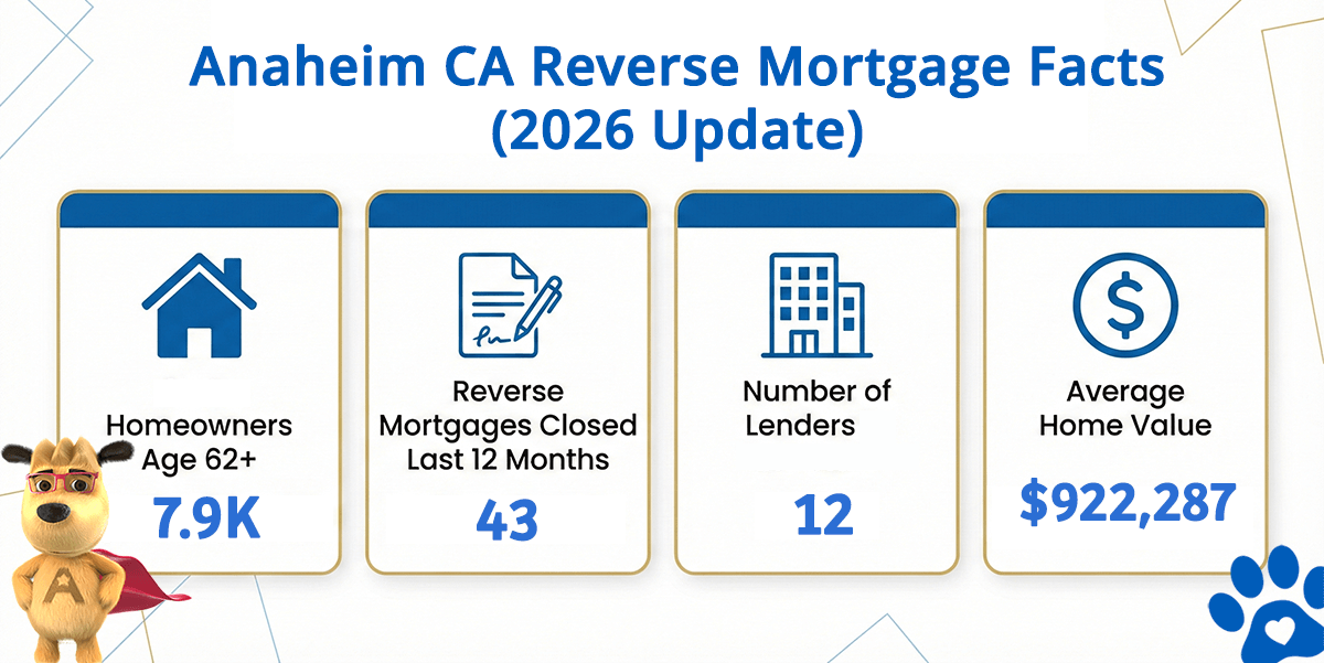 Anaheim, CA reverse mortgage statistics infographic showing eligible homeowners, HECM loans closed, and average home value