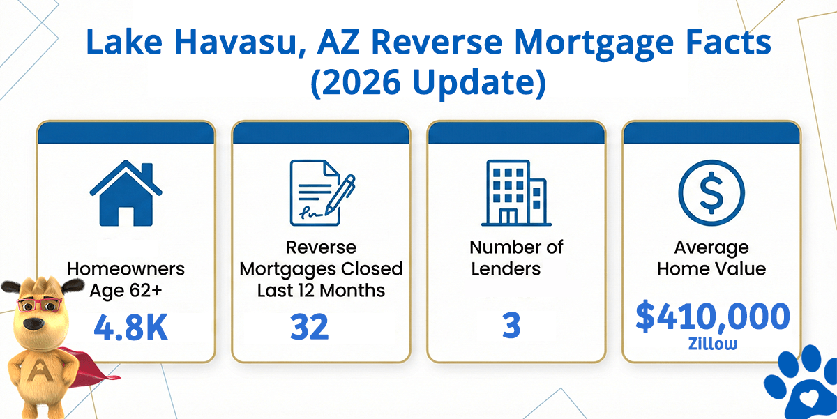 Lake Havasu City Arizona reverse mortgage statistics including home values, HECM volume, and active lenders