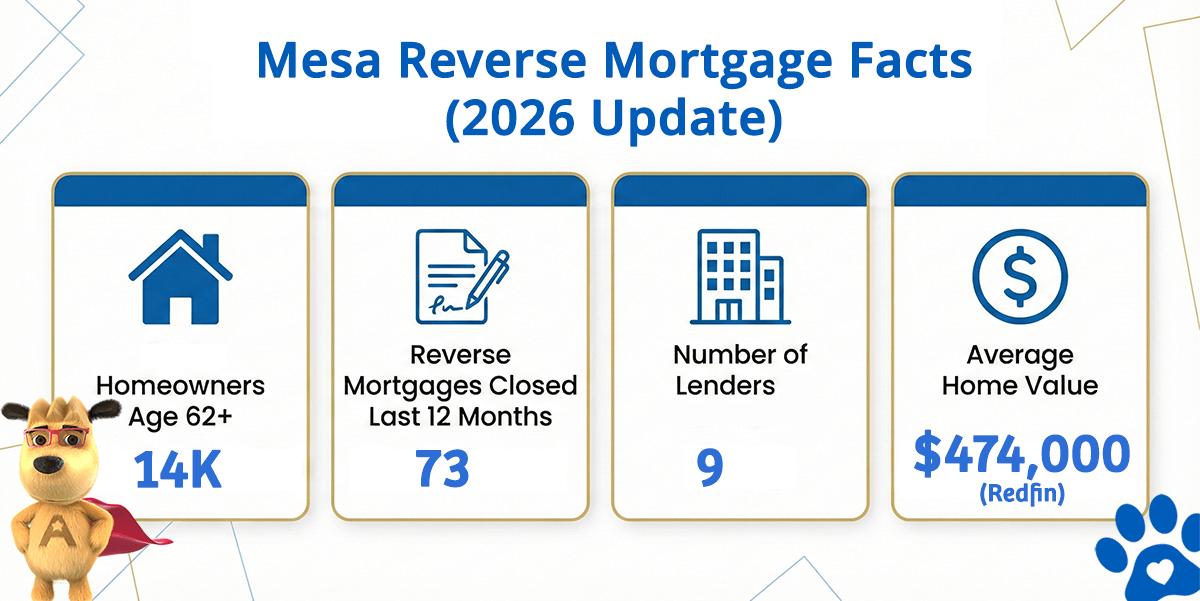Mesa Arizona reverse mortgage statistics including home values, HECM volume, and active lenders