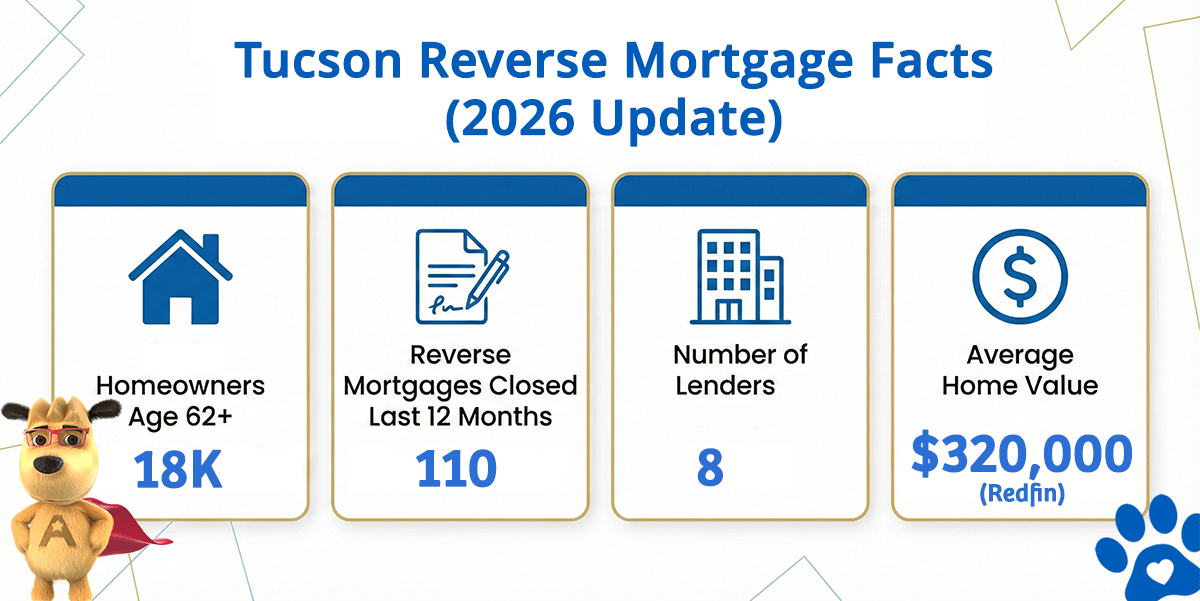 Tucson Arizona reverse mortgage statistics including home values, HECM volume, and active lenders