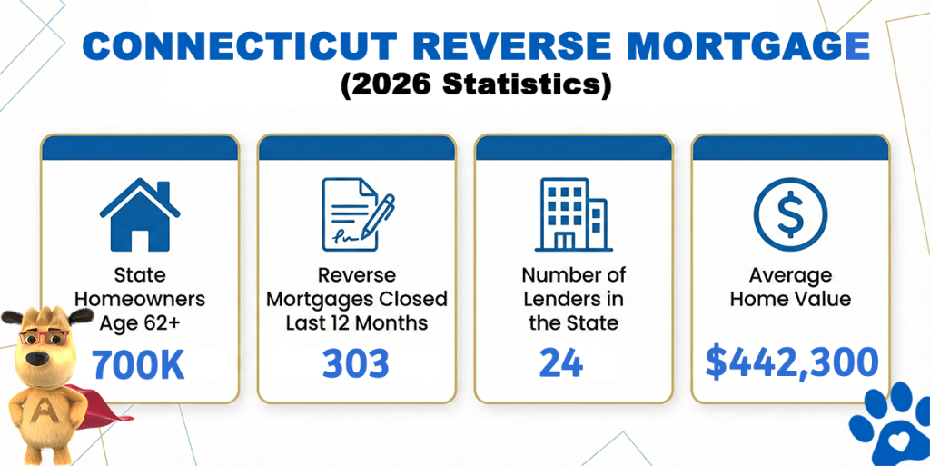 Connecticut reverse mortgage statistics for 2026 showing 700,000 homeowners age 62+, 303 reverse mortgages closed, 24 lenders, and an average home value of $442,300