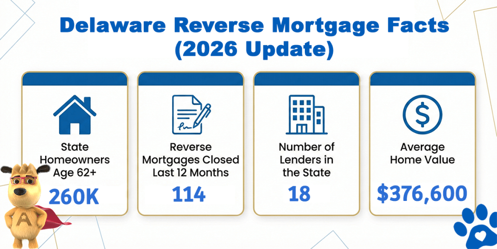Delaware reverse mortgage statistics for 2026 showing 260,000 homeowners age 62 and older, 114 reverse mortgages closed in the last 12 months, 18 lenders statewide, and an average home value of $376,600