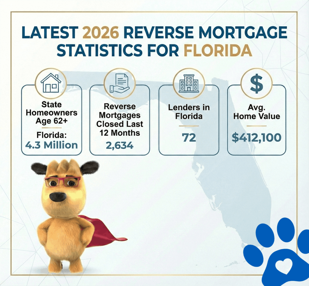 Florida reverse mortgage statistics showing 4.3 million homeowners age 62 and older, 2,634 reverse mortgages closed in the last 12 months, 72 active lenders, and an average Florida home value of $412,100.