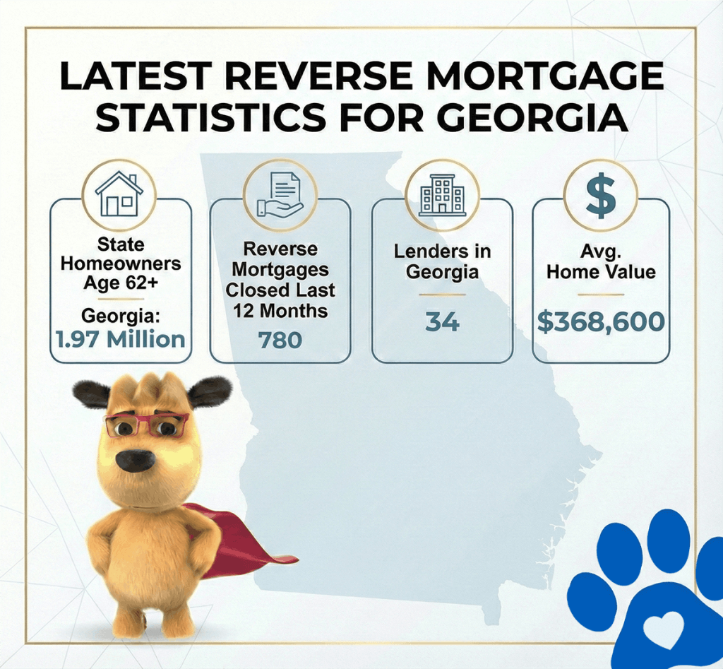 Georgia reverse mortgage statistics showing 1.97 million homeowners age 62 and older, 780 reverse mortgages closed in the last 12 months, 34 lenders statewide, and an average home value of $368,600