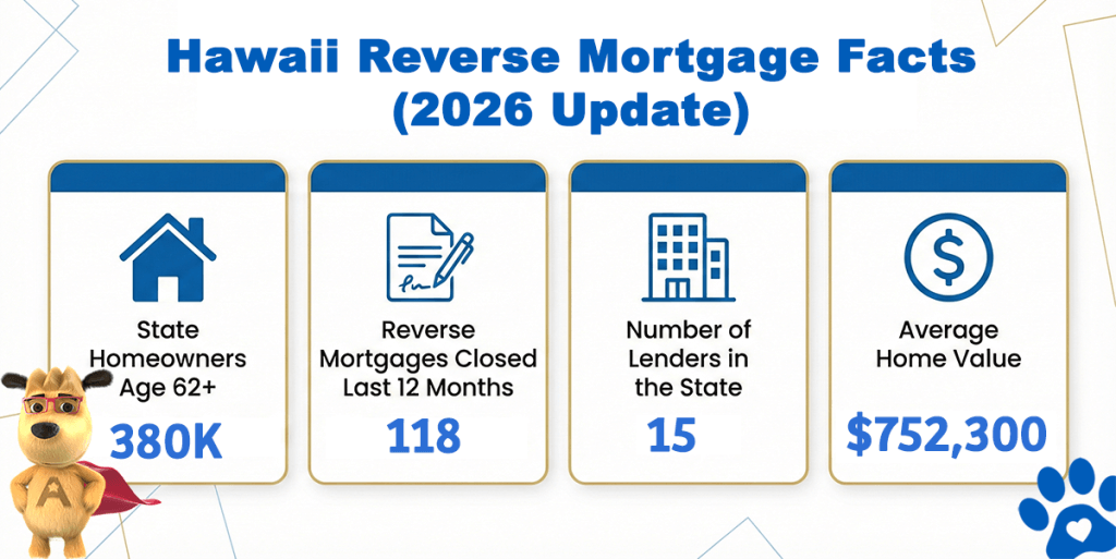 Hawaii reverse mortgage statistics 2026 showing 380,000 homeowners age 62 plus, 118 reverse mortgages closed, 15 lenders, and an average home value of $752,300