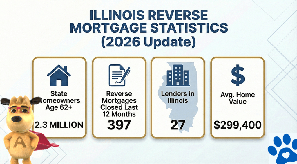 Illinois reverse mortgage statistics showing 2.3 million homeowners age 62+, 397 reverse mortgages closed in the past 12 months, 27 active lenders, and an average home value of $299,400 (2026 update)