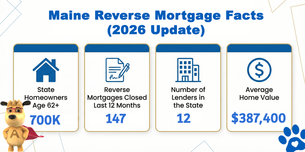 Maine reverse mortgage statistics 2026 showing 700,000 homeowners age 62+, 147 loans closed, 12 lenders, and $387,400 average home value