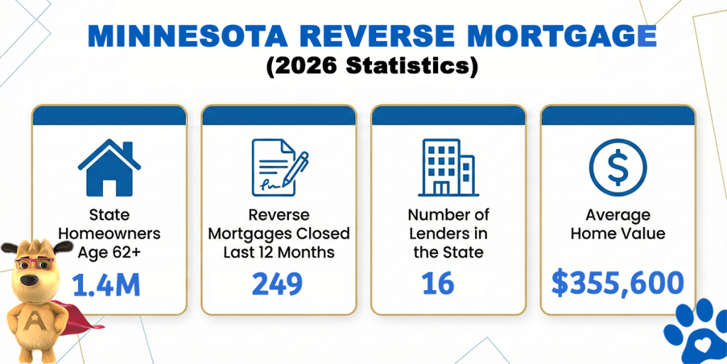Minnesota reverse mortgage statistics for 2026 showing 1.4 million homeowners age 62+, 249 reverse mortgages closed in the last 12 months, 16 lenders statewide, and an average home value of $355,600