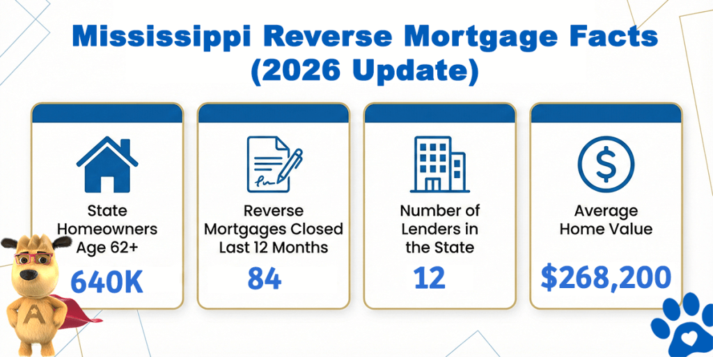 Mississippi reverse mortgage statistics 2026 showing homeowners age 62+, lenders, loans closed, and average home value