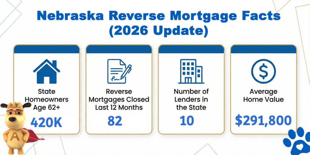 Nebraska reverse mortgage facts 2026 showing 420,000 homeowners age 62 plus, 82 reverse mortgages closed, 10 active lenders, and an average home value of $291,800