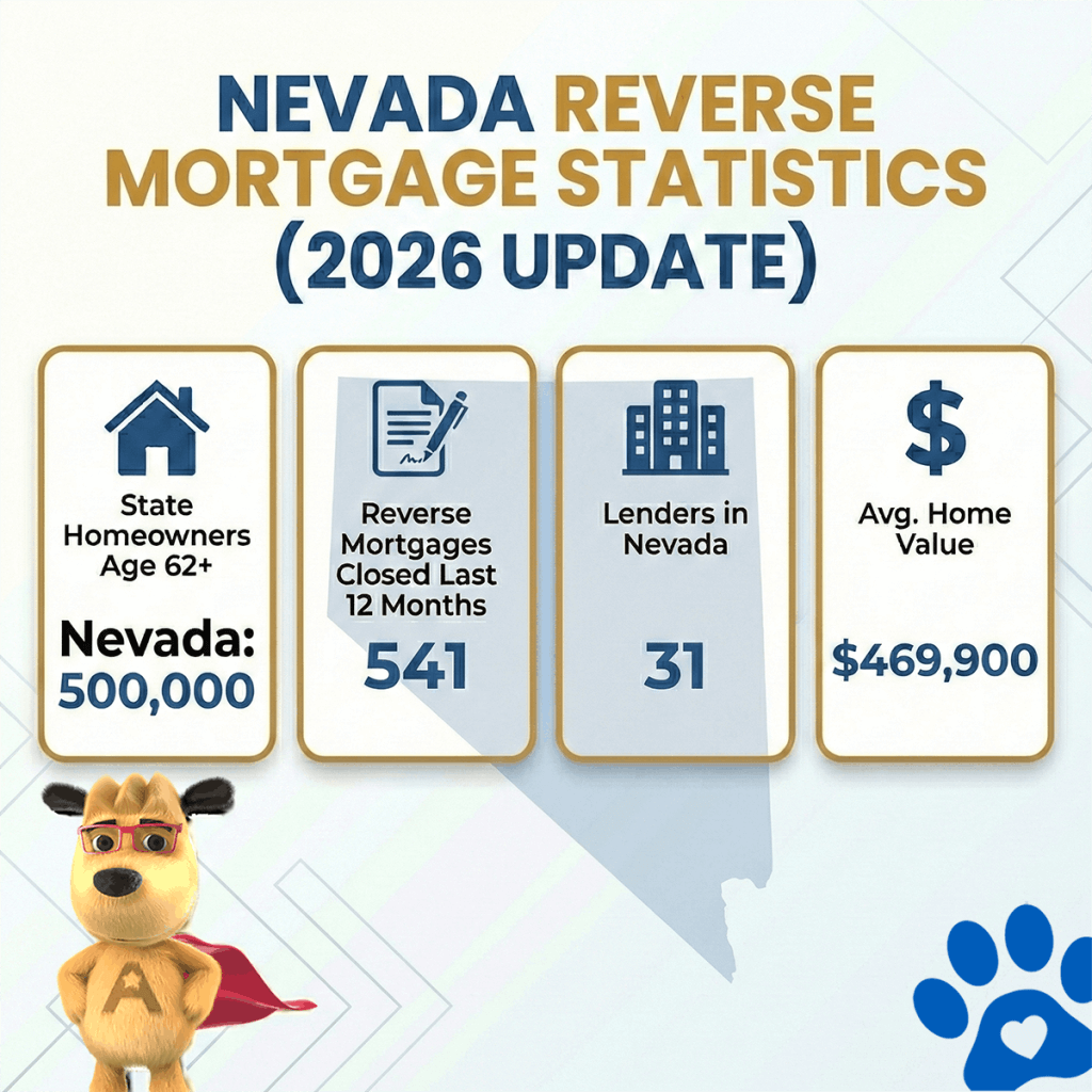Nevada reverse mortgage statistics for 2026 showing 500,000 homeowners age 62 and older, 541 reverse mortgages closed in the last 12 months, 31 active lenders, and an average home value of $469,900.