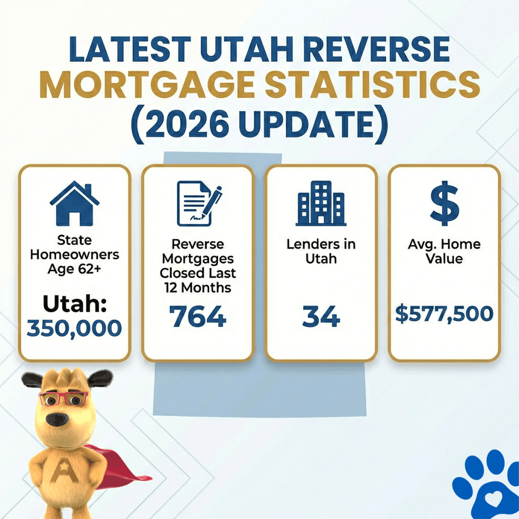 Utah reverse mortgage statistics for 2026 showing 350,000 homeowners age 62 and older, 764 reverse mortgages closed in the last 12 months, 34 active lenders, and an average home value of $577,500.