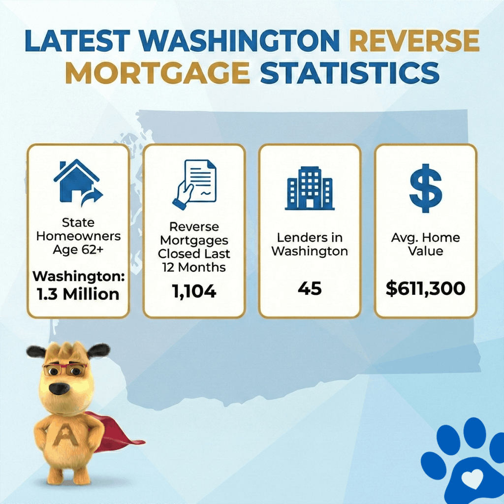 Washington reverse mortgage statistics showing 1.3 million homeowners age 62 and older, 1,104 reverse mortgages closed in the last 12 months, 45 active lenders, and an average Washington home value of $611,300.